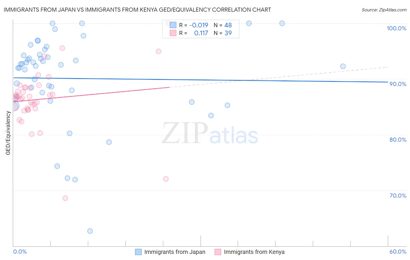 Immigrants from Japan vs Immigrants from Kenya GED/Equivalency