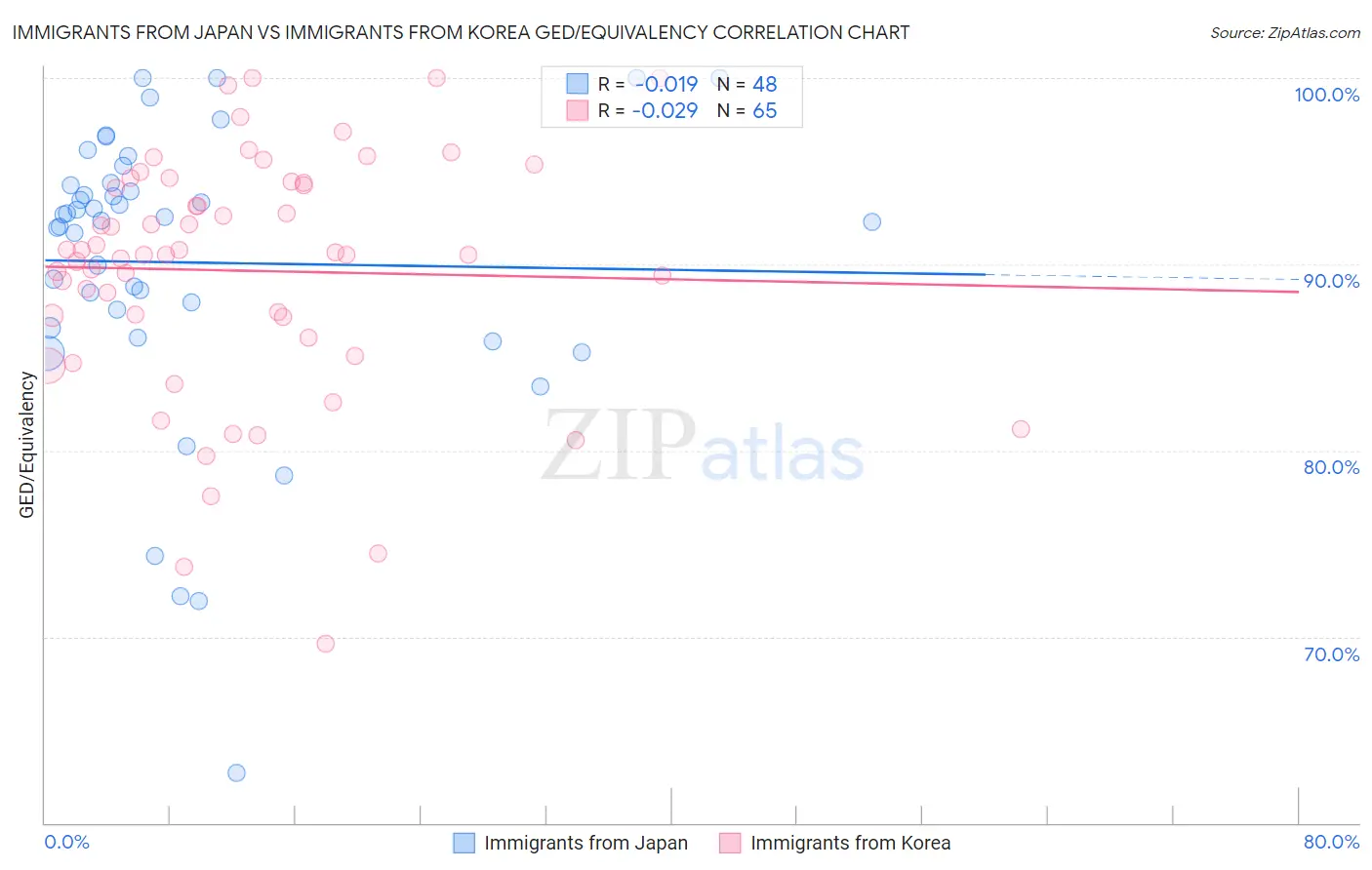 Immigrants from Japan vs Immigrants from Korea GED/Equivalency