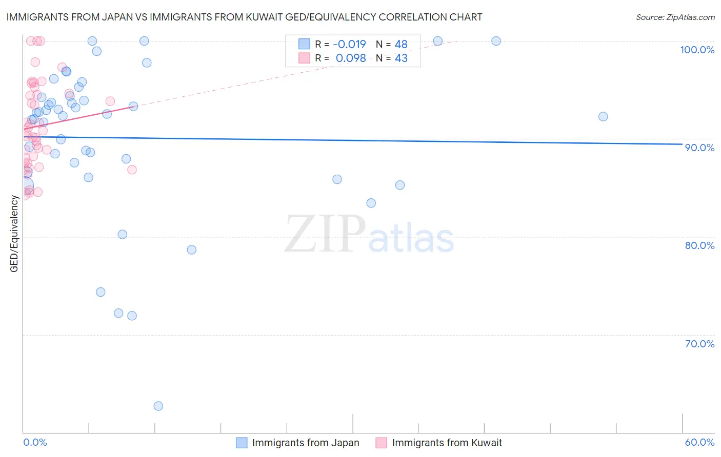 Immigrants from Japan vs Immigrants from Kuwait GED/Equivalency