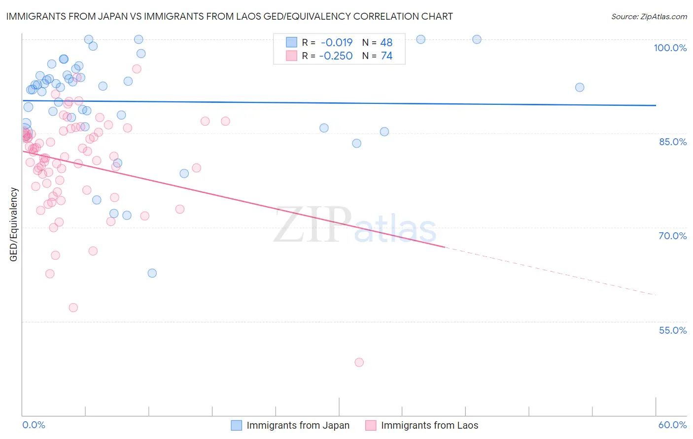 Immigrants from Japan vs Immigrants from Laos GED/Equivalency