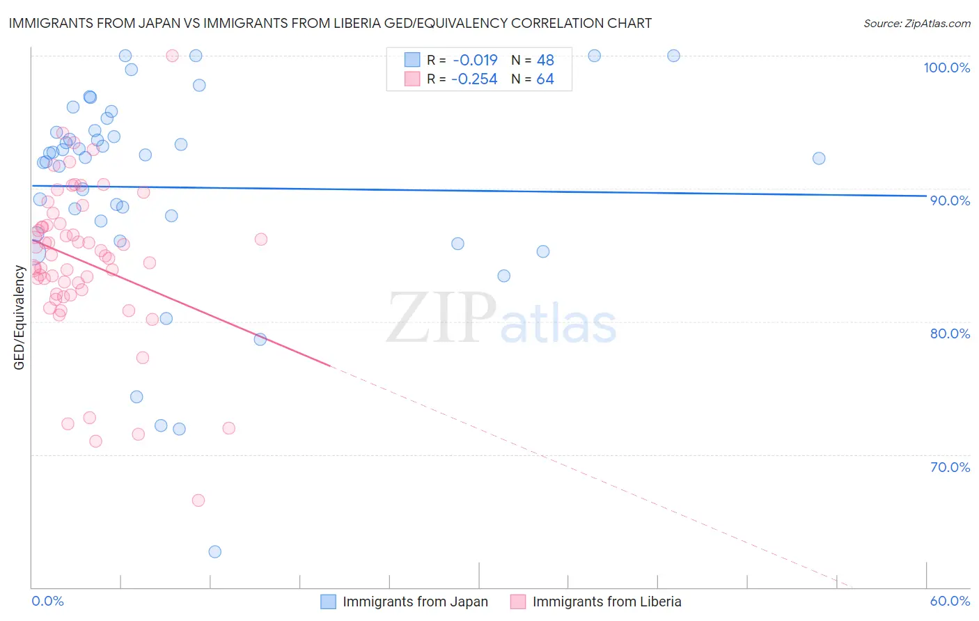 Immigrants from Japan vs Immigrants from Liberia GED/Equivalency