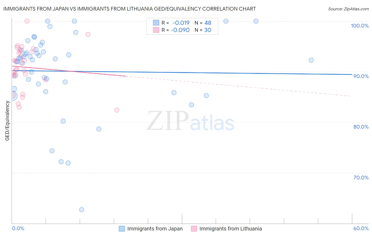 Immigrants from Japan vs Immigrants from Lithuania GED/Equivalency