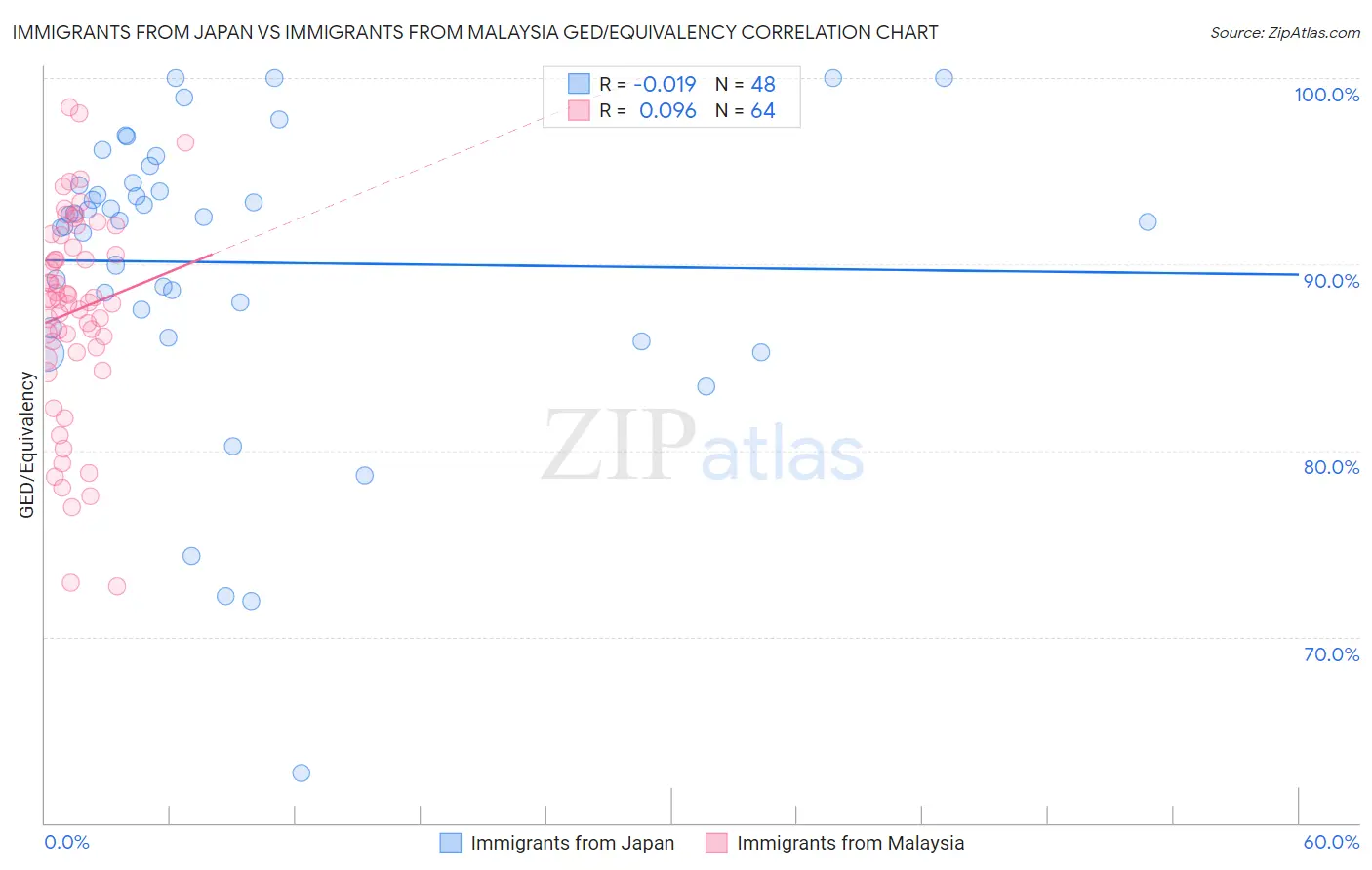 Immigrants from Japan vs Immigrants from Malaysia GED/Equivalency