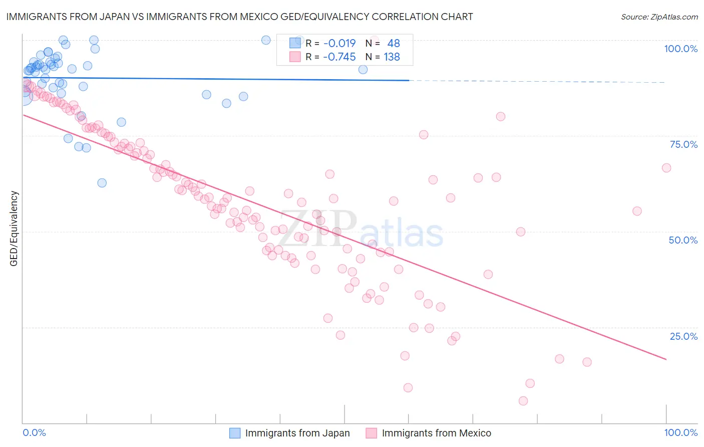 Immigrants from Japan vs Immigrants from Mexico GED/Equivalency