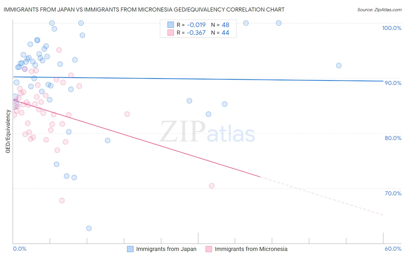 Immigrants from Japan vs Immigrants from Micronesia GED/Equivalency