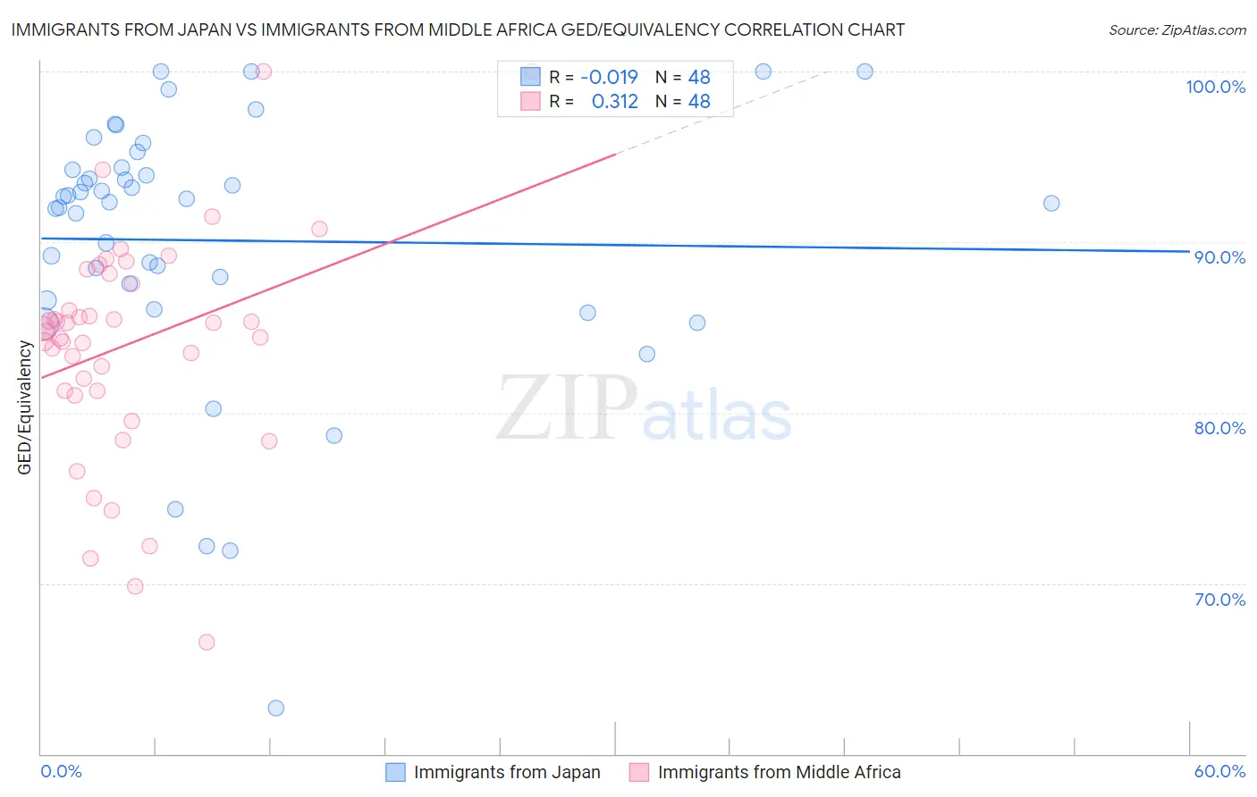 Immigrants from Japan vs Immigrants from Middle Africa GED/Equivalency