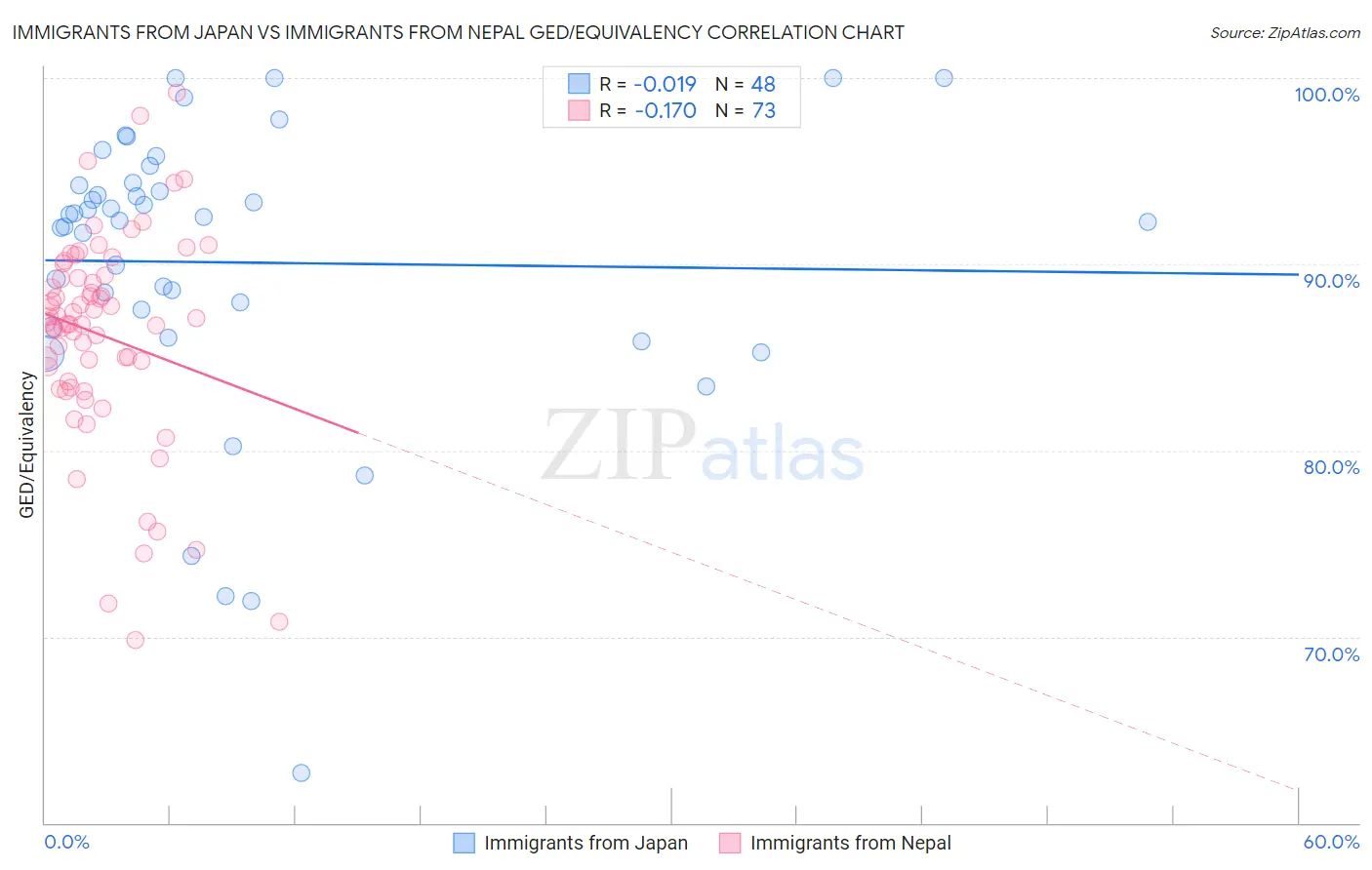 Immigrants from Japan vs Immigrants from Nepal GED/Equivalency