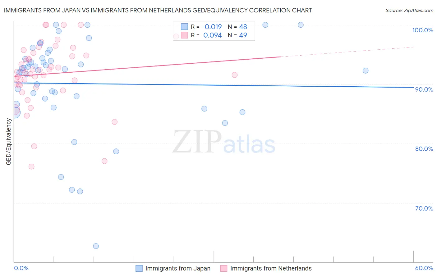 Immigrants from Japan vs Immigrants from Netherlands GED/Equivalency