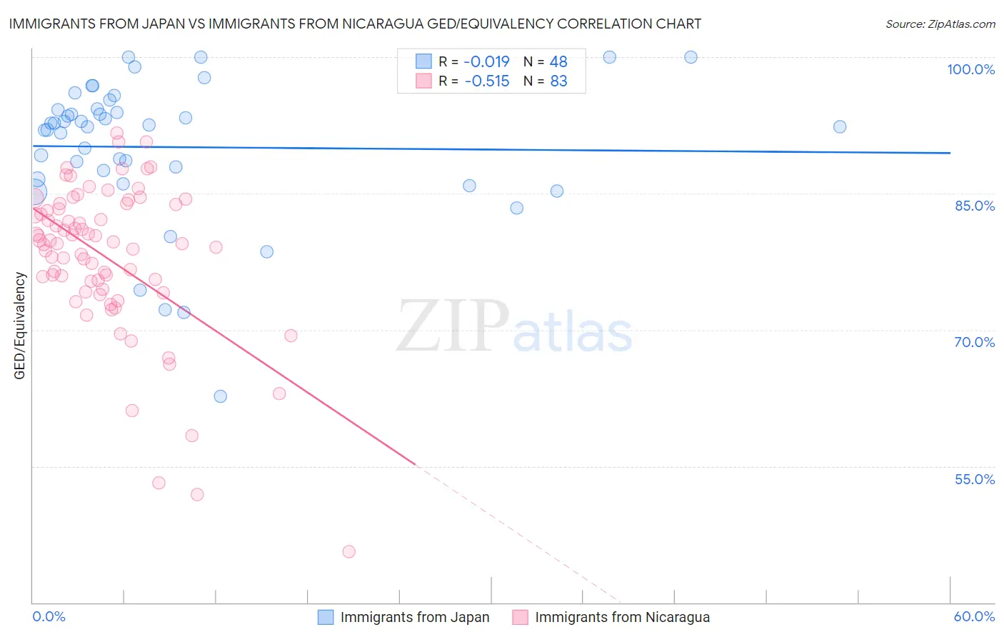 Immigrants from Japan vs Immigrants from Nicaragua GED/Equivalency
