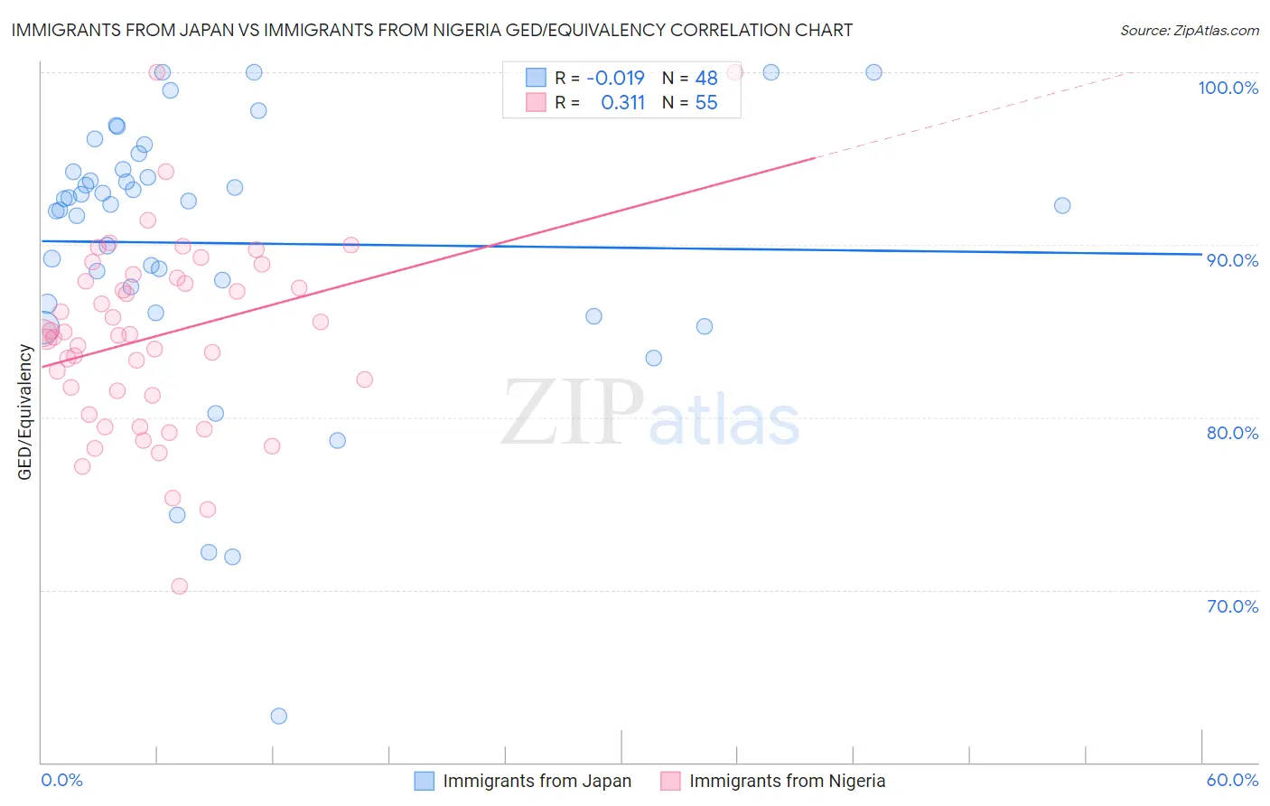 Immigrants from Japan vs Immigrants from Nigeria GED/Equivalency