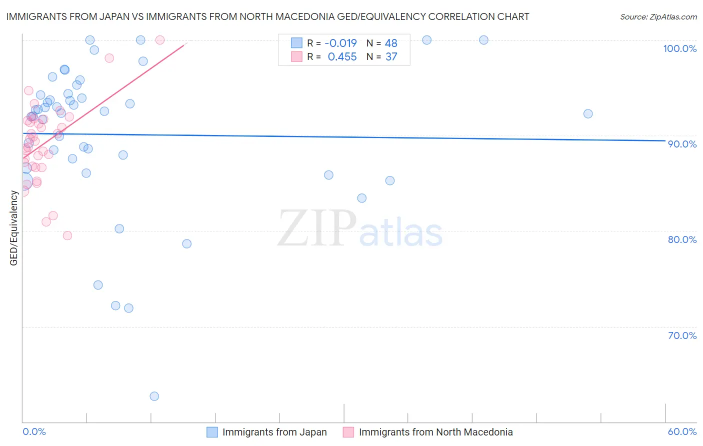 Immigrants from Japan vs Immigrants from North Macedonia GED/Equivalency