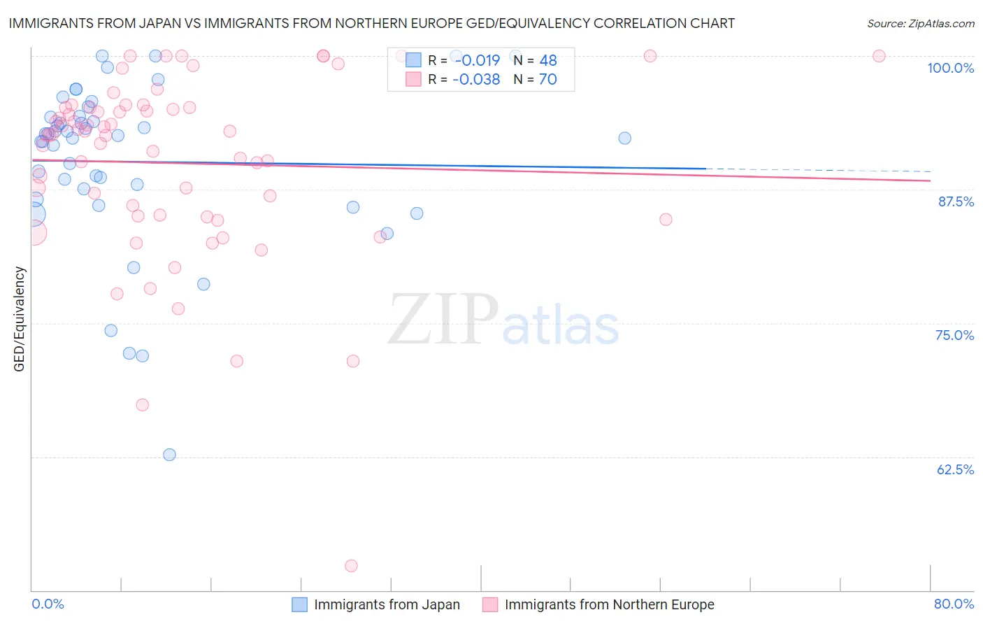 Immigrants from Japan vs Immigrants from Northern Europe GED/Equivalency