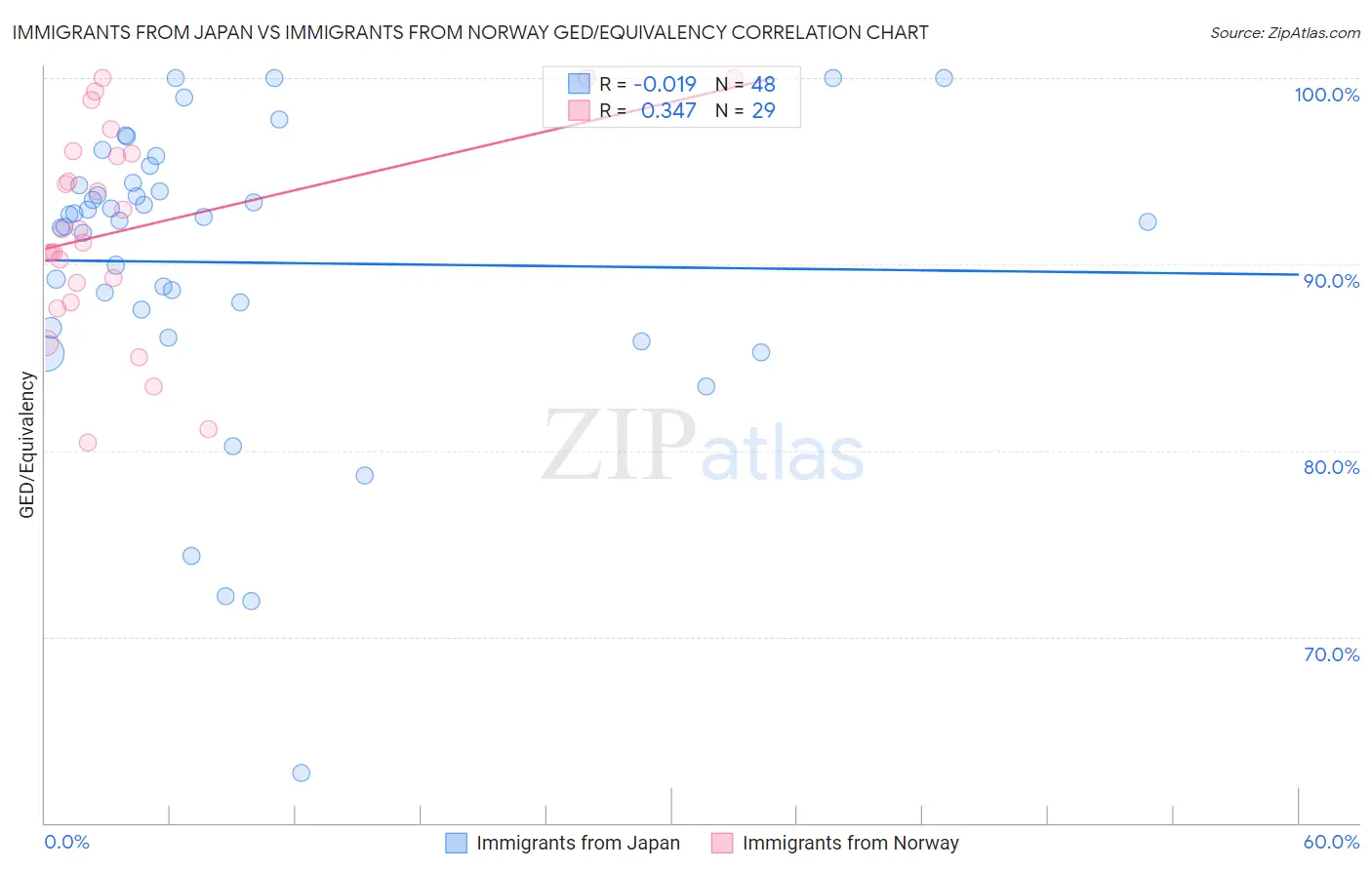 Immigrants from Japan vs Immigrants from Norway GED/Equivalency