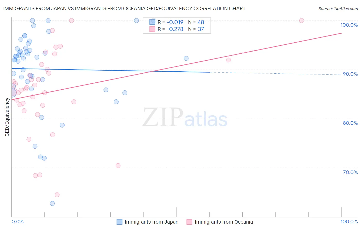 Immigrants from Japan vs Immigrants from Oceania GED/Equivalency