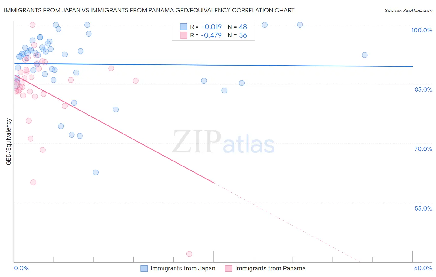 Immigrants from Japan vs Immigrants from Panama GED/Equivalency