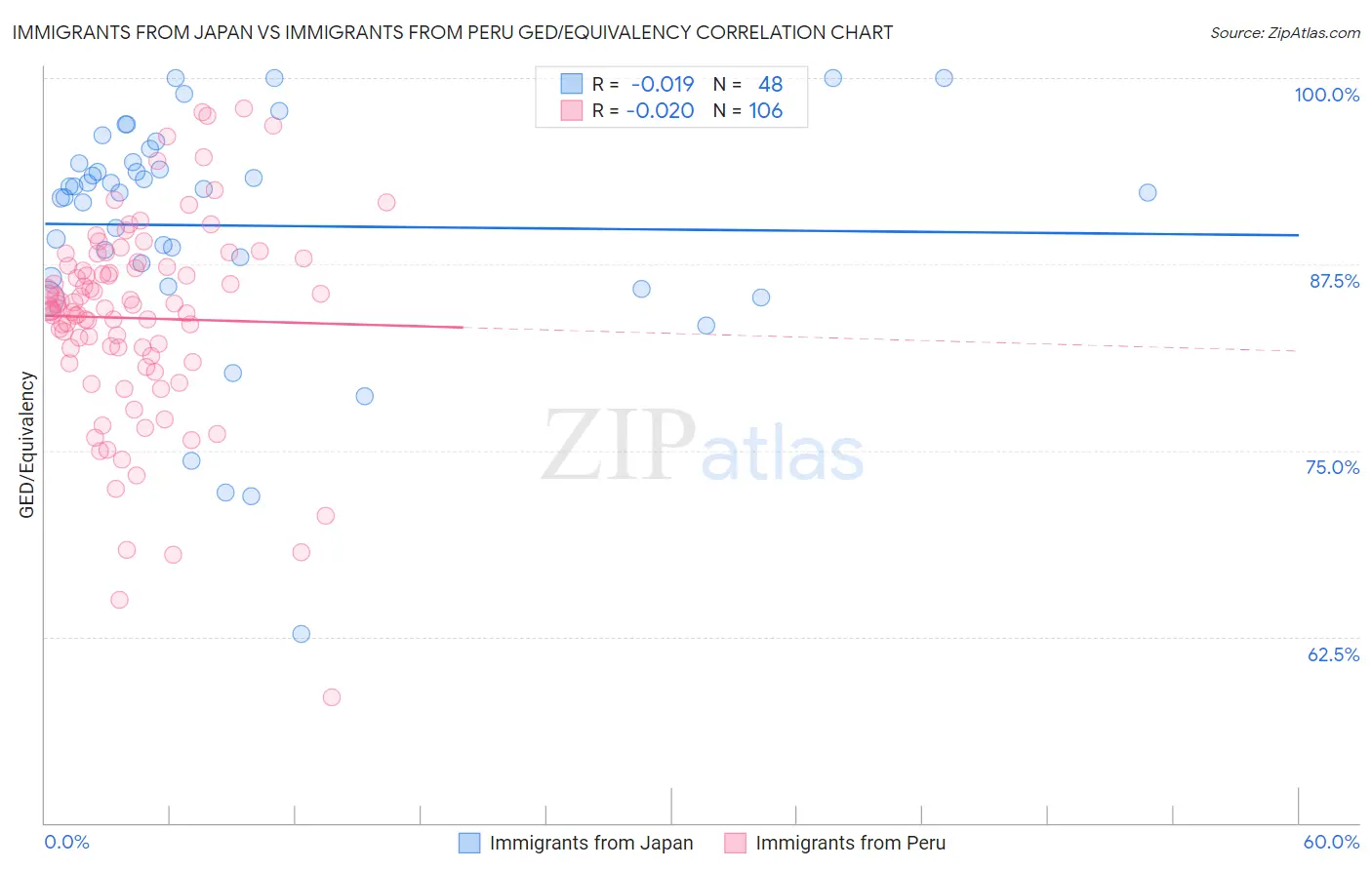 Immigrants from Japan vs Immigrants from Peru GED/Equivalency