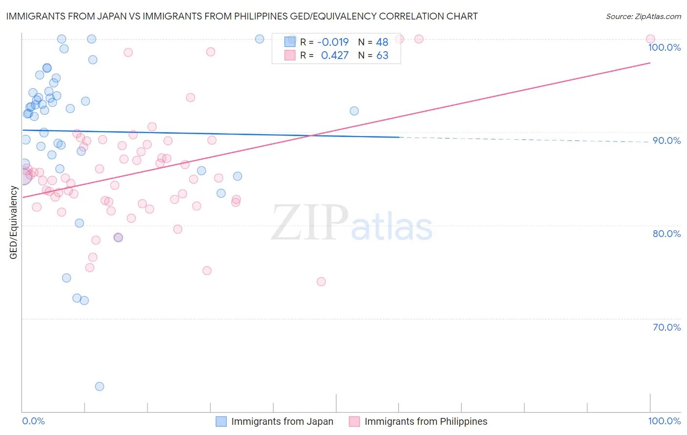 Immigrants from Japan vs Immigrants from Philippines GED/Equivalency