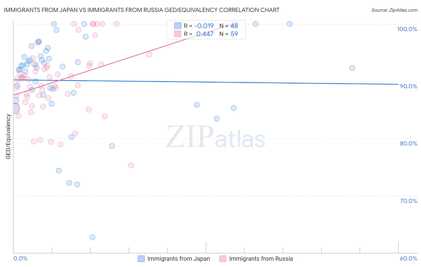 Immigrants from Japan vs Immigrants from Russia GED/Equivalency