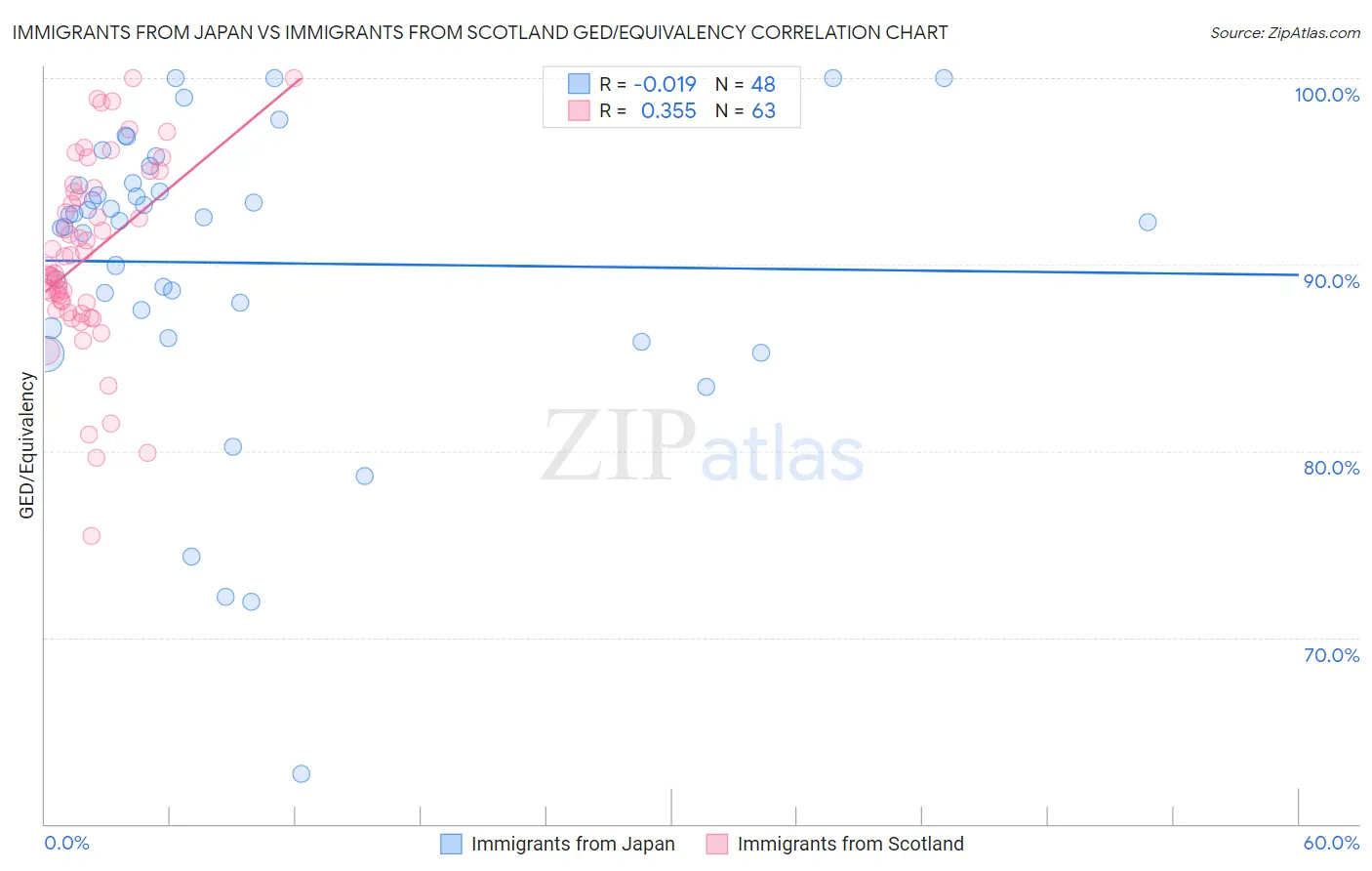 Immigrants from Japan vs Immigrants from Scotland GED/Equivalency