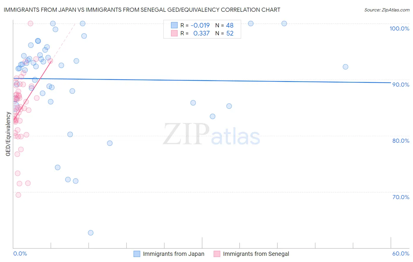 Immigrants from Japan vs Immigrants from Senegal GED/Equivalency
