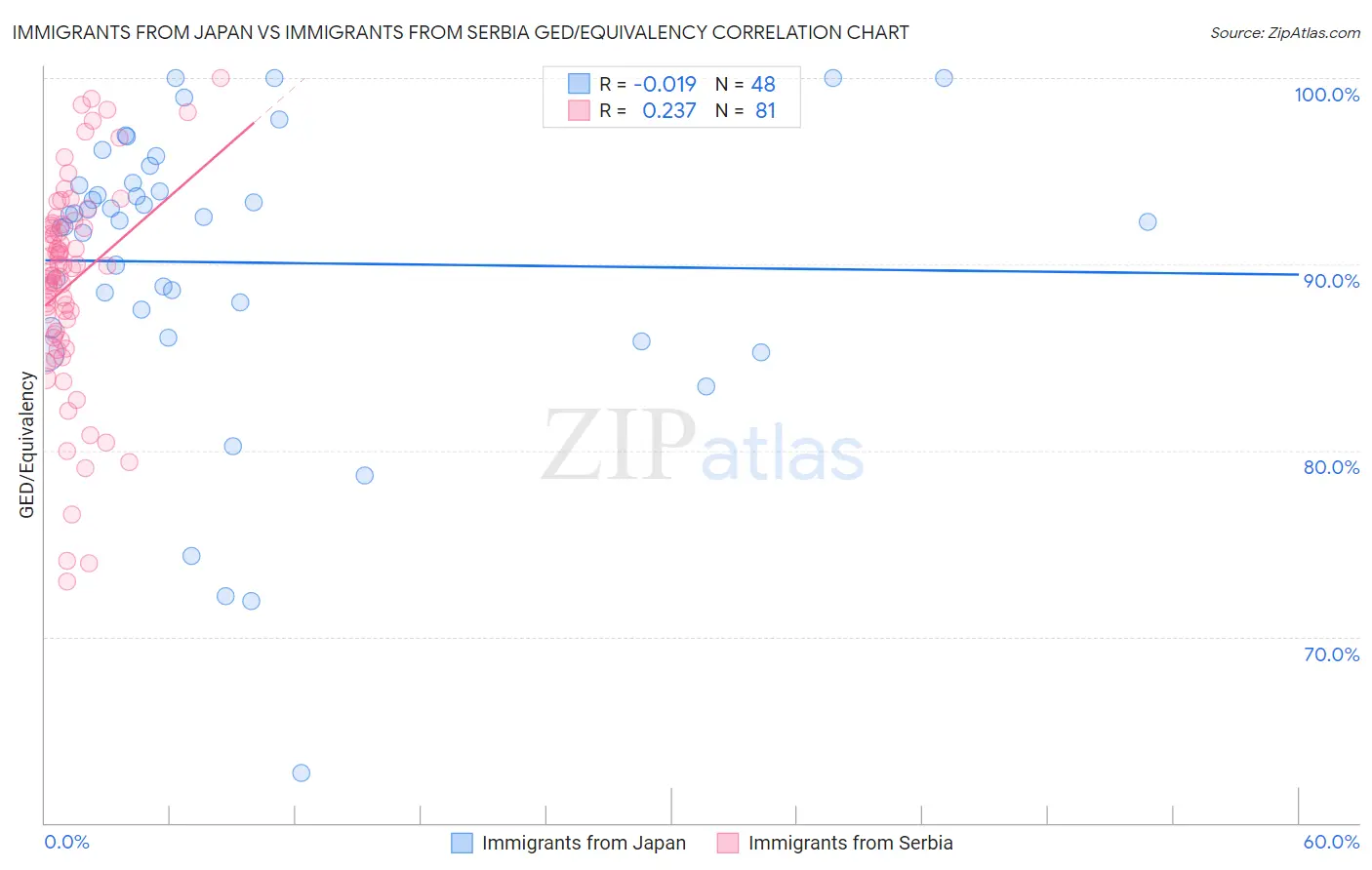 Immigrants from Japan vs Immigrants from Serbia GED/Equivalency