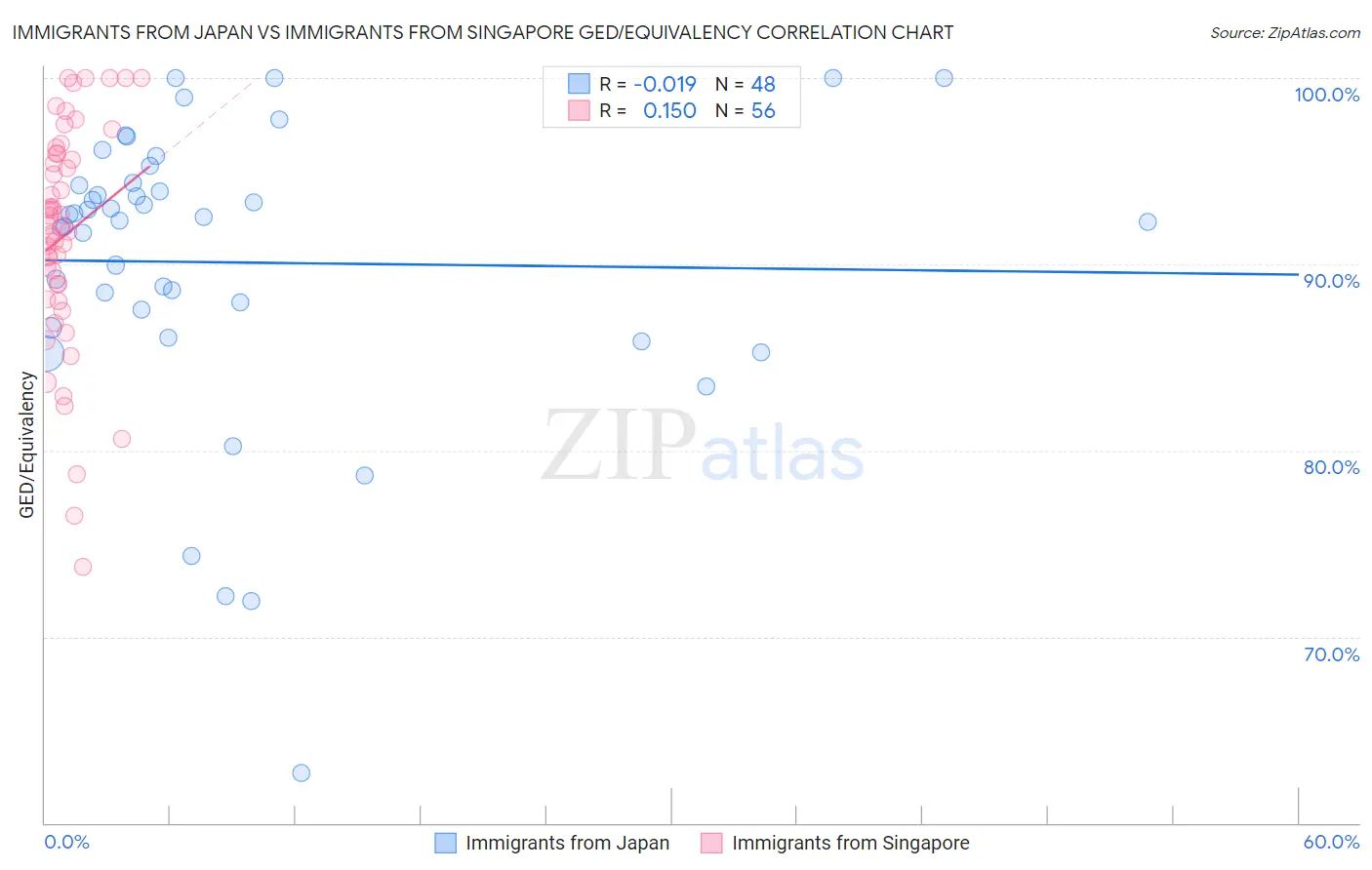 Immigrants from Japan vs Immigrants from Singapore GED/Equivalency