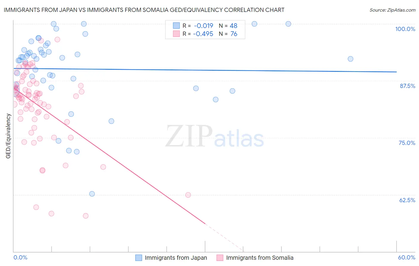 Immigrants from Japan vs Immigrants from Somalia GED/Equivalency