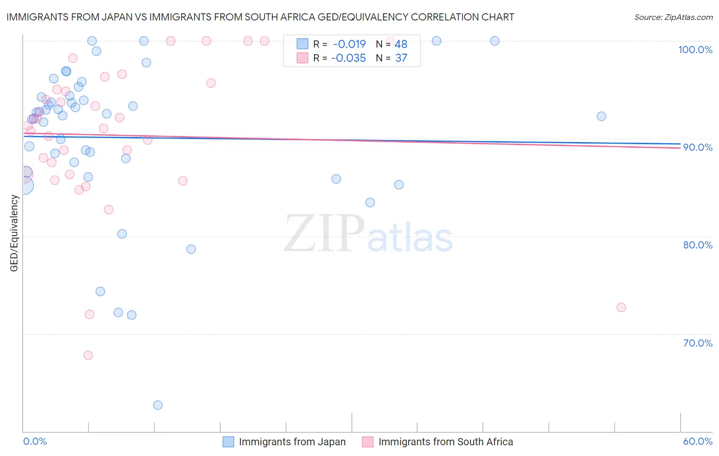 Immigrants from Japan vs Immigrants from South Africa GED/Equivalency