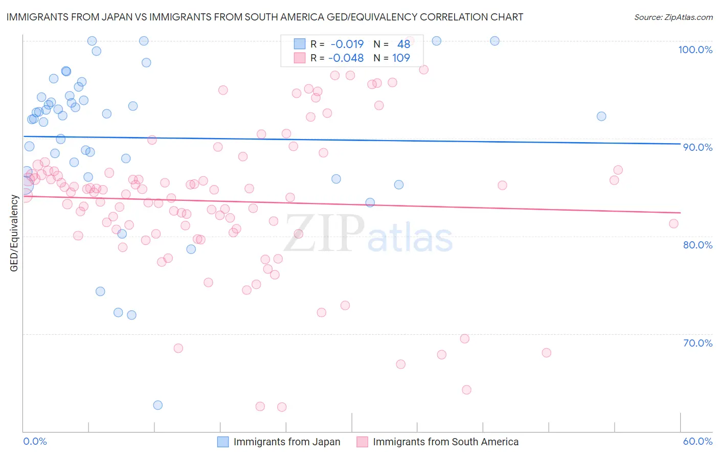 Immigrants from Japan vs Immigrants from South America GED/Equivalency
