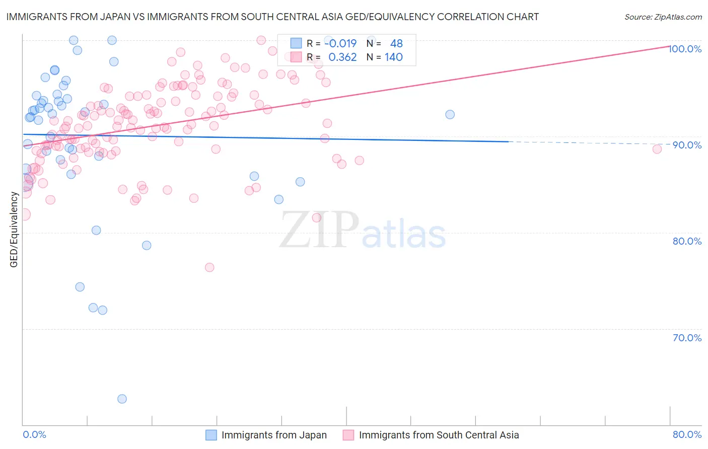 Immigrants from Japan vs Immigrants from South Central Asia GED/Equivalency
