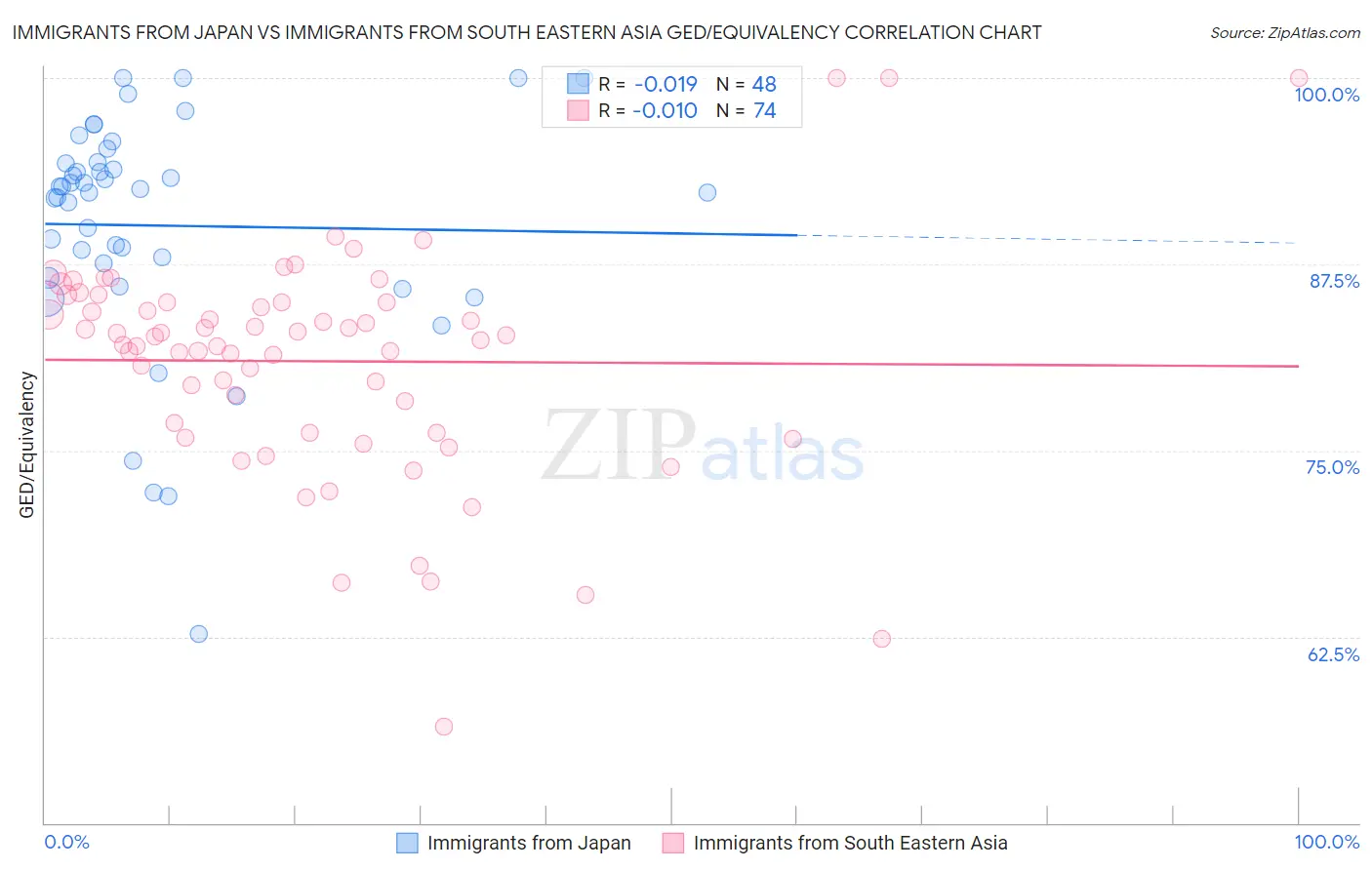 Immigrants from Japan vs Immigrants from South Eastern Asia GED/Equivalency