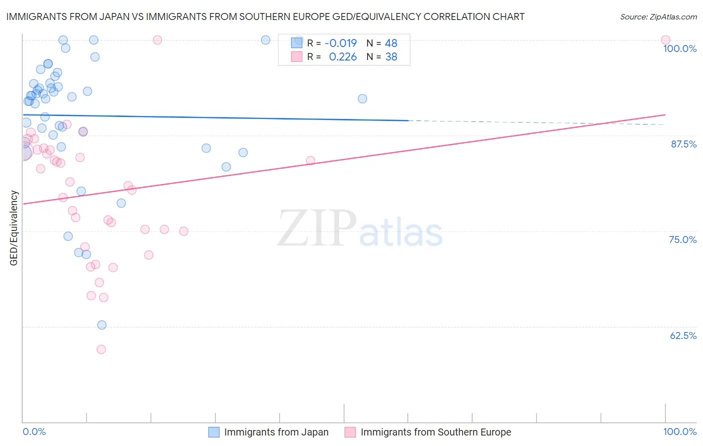 Immigrants from Japan vs Immigrants from Southern Europe GED/Equivalency