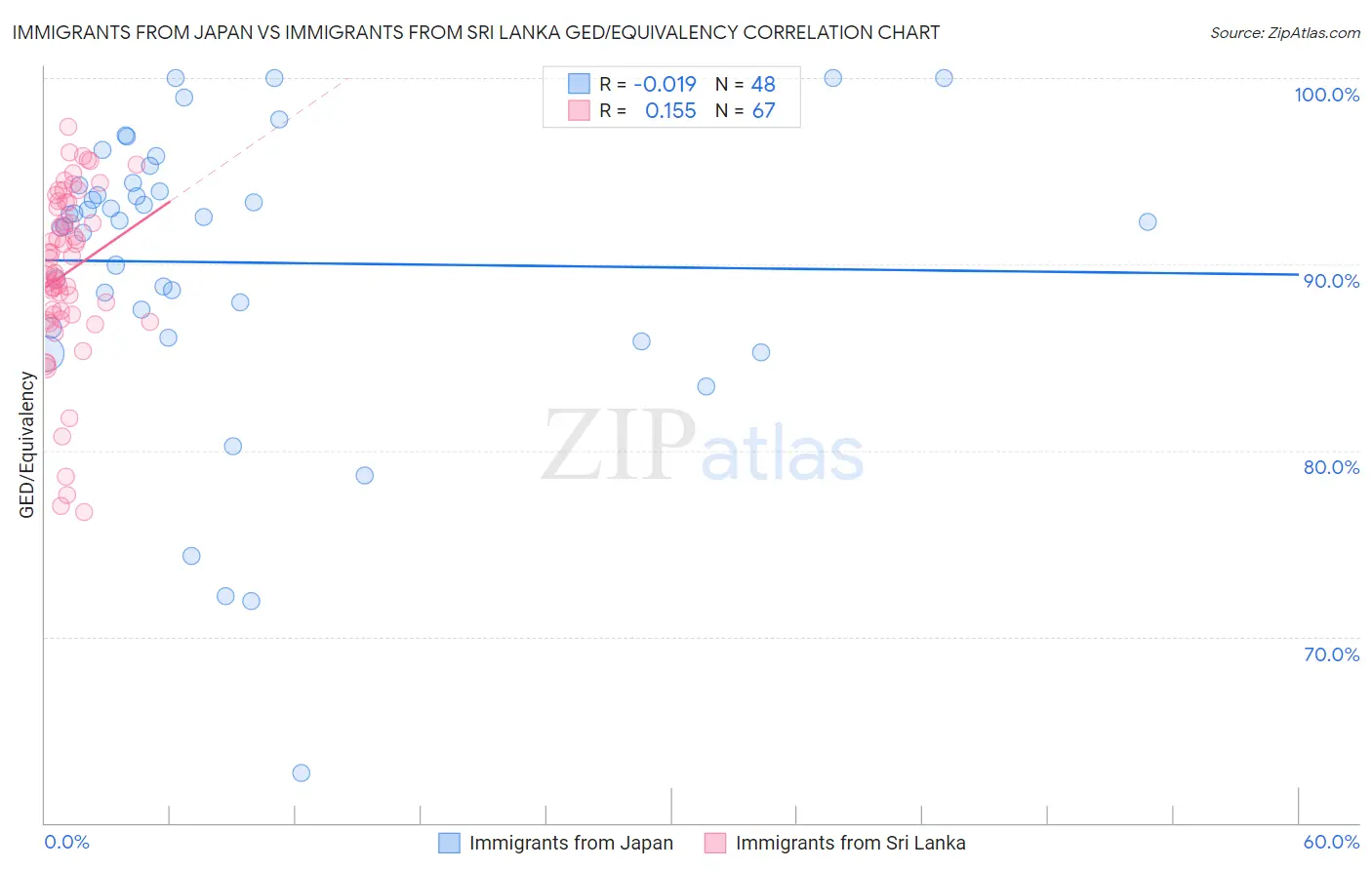 Immigrants from Japan vs Immigrants from Sri Lanka GED/Equivalency