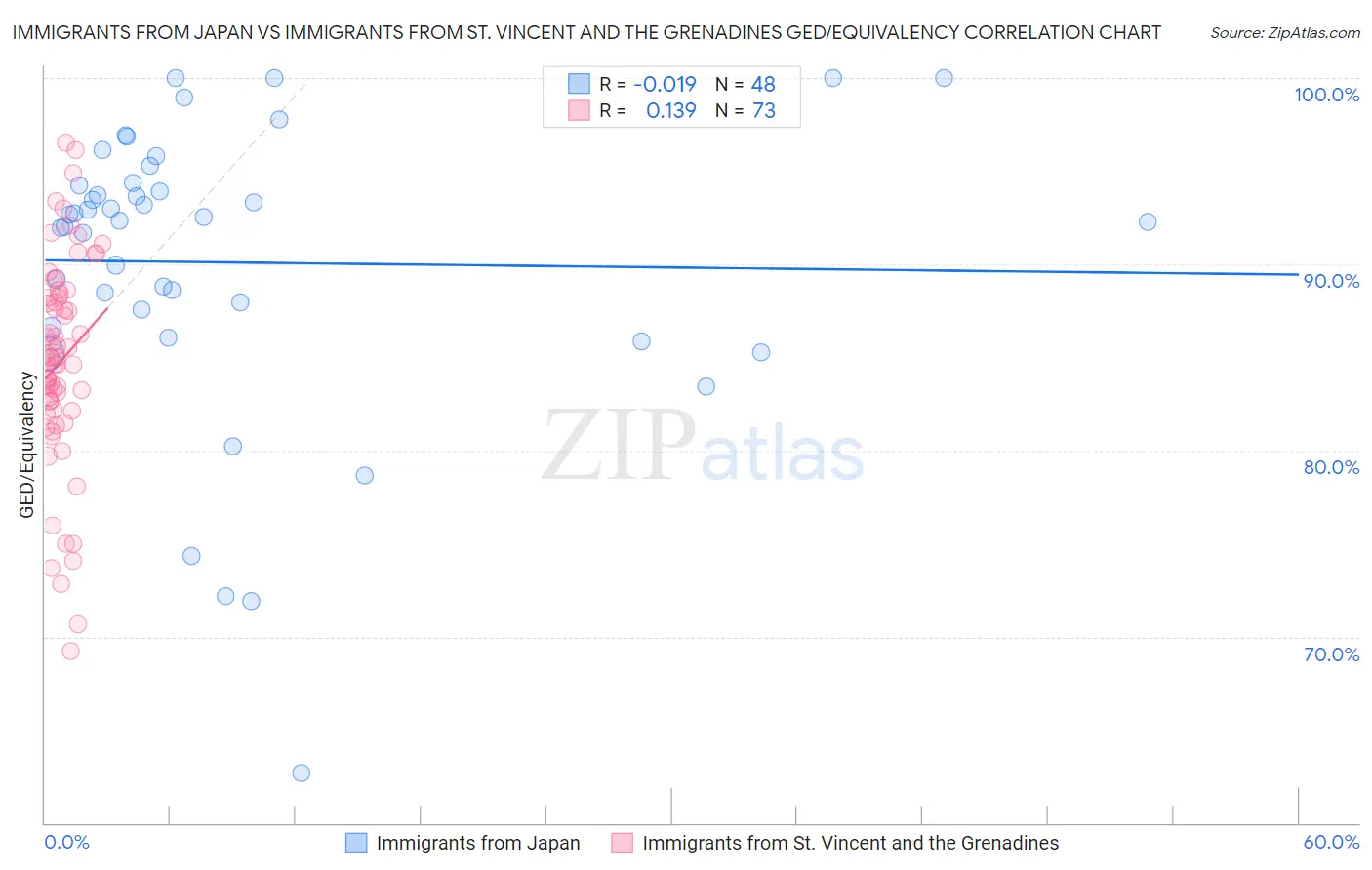 Immigrants from Japan vs Immigrants from St. Vincent and the Grenadines GED/Equivalency