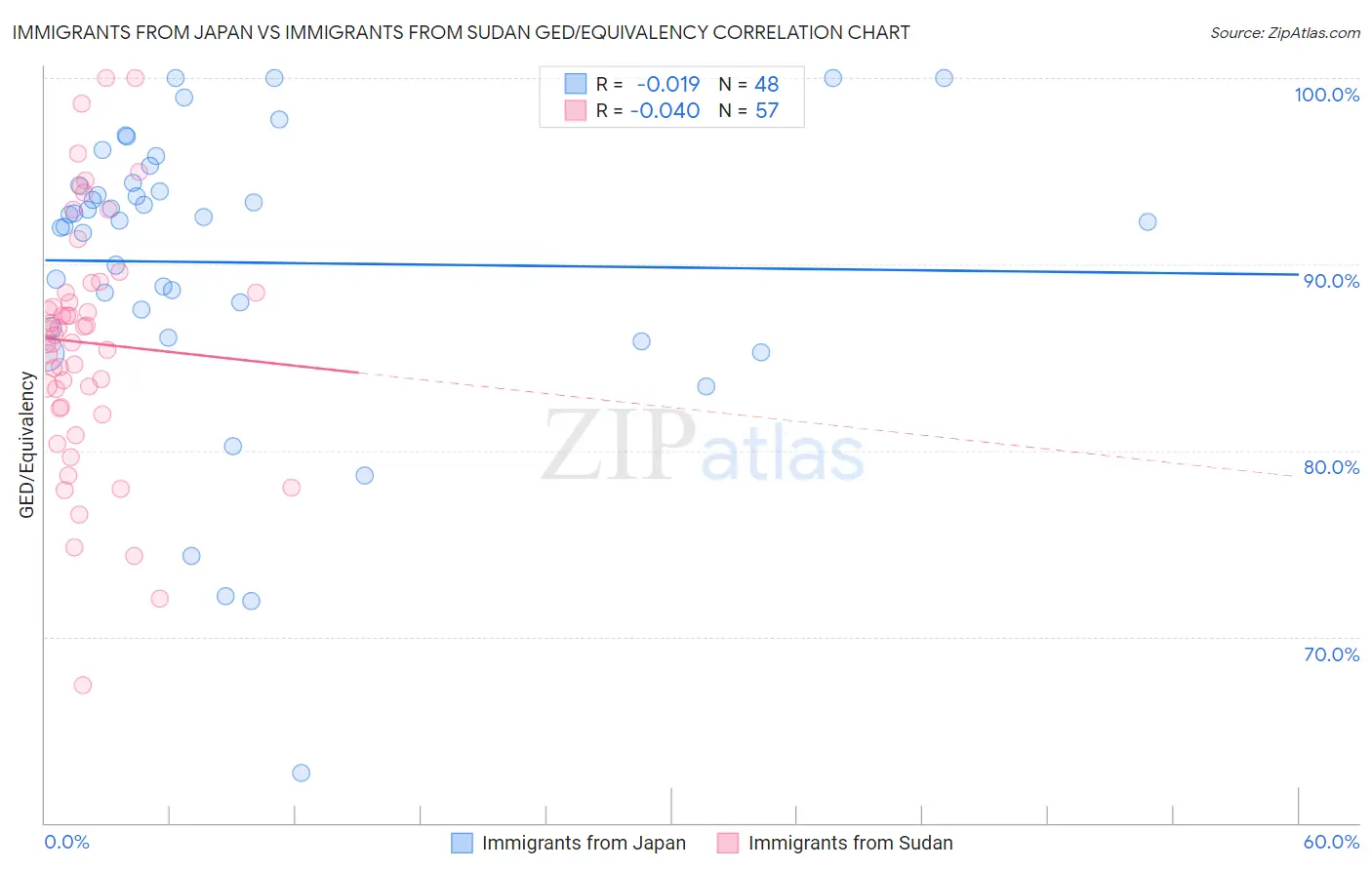 Immigrants from Japan vs Immigrants from Sudan GED/Equivalency