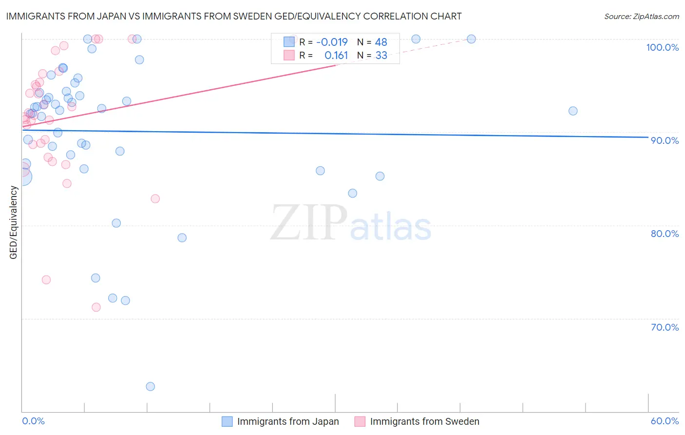 Immigrants from Japan vs Immigrants from Sweden GED/Equivalency