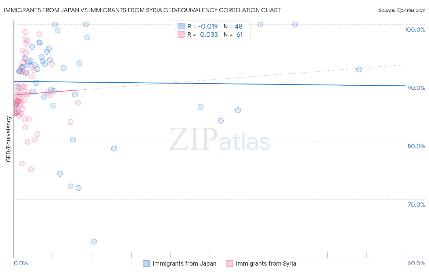 Immigrants from Japan vs Immigrants from Syria GED/Equivalency