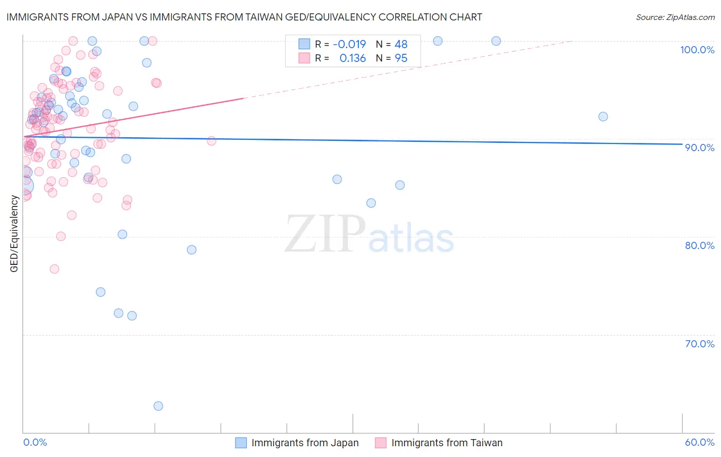 Immigrants from Japan vs Immigrants from Taiwan GED/Equivalency