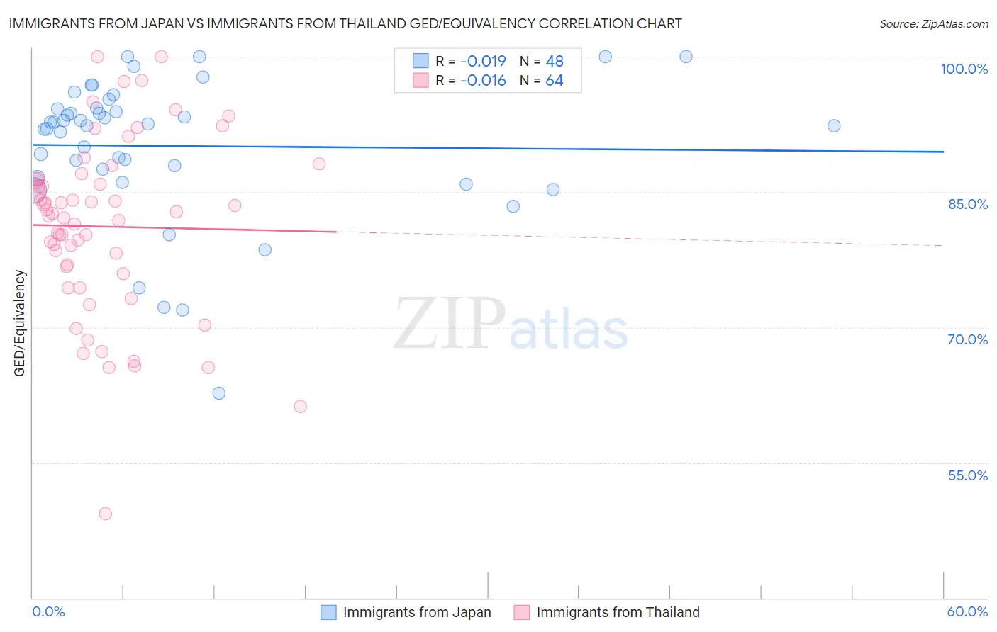 Immigrants from Japan vs Immigrants from Thailand GED/Equivalency