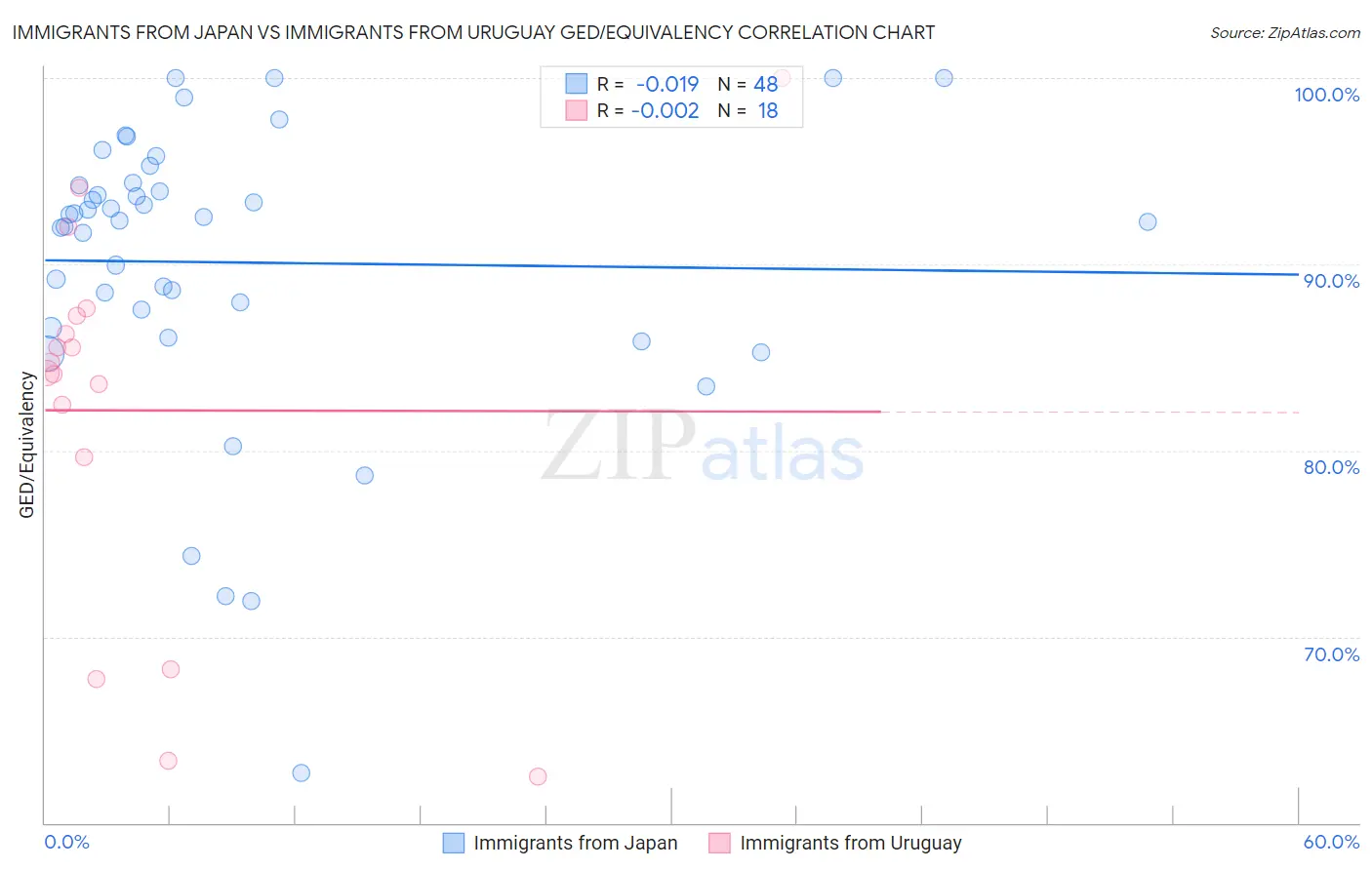 Immigrants from Japan vs Immigrants from Uruguay GED/Equivalency