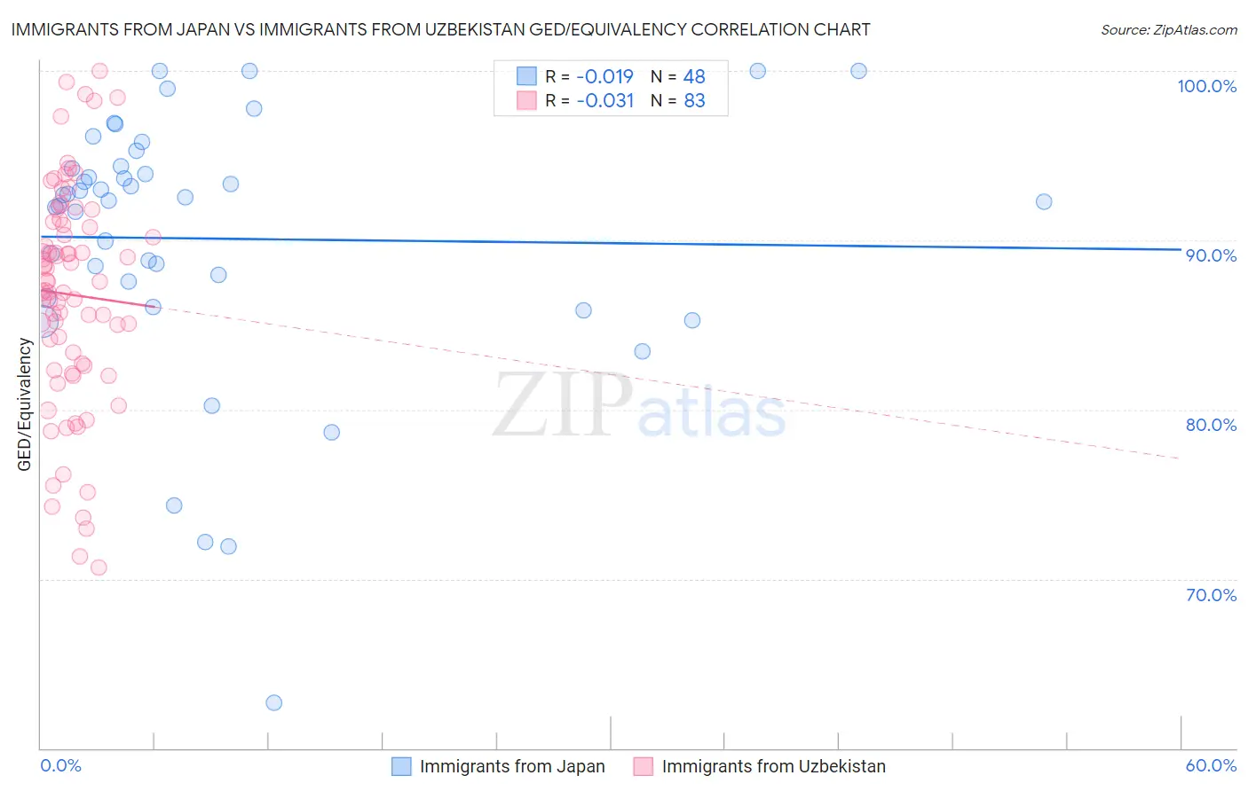 Immigrants from Japan vs Immigrants from Uzbekistan GED/Equivalency