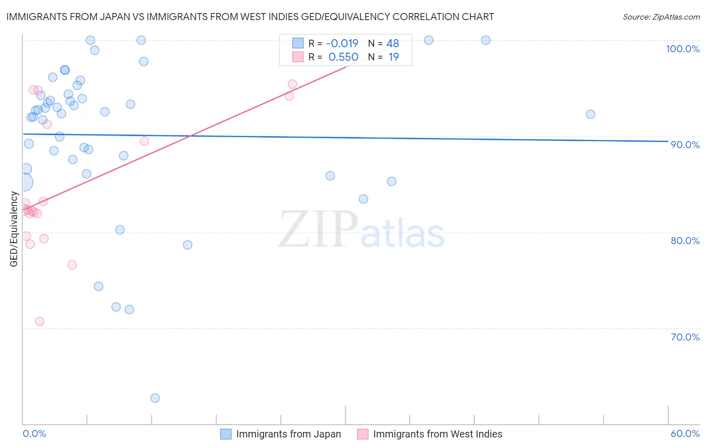 Immigrants from Japan vs Immigrants from West Indies GED/Equivalency