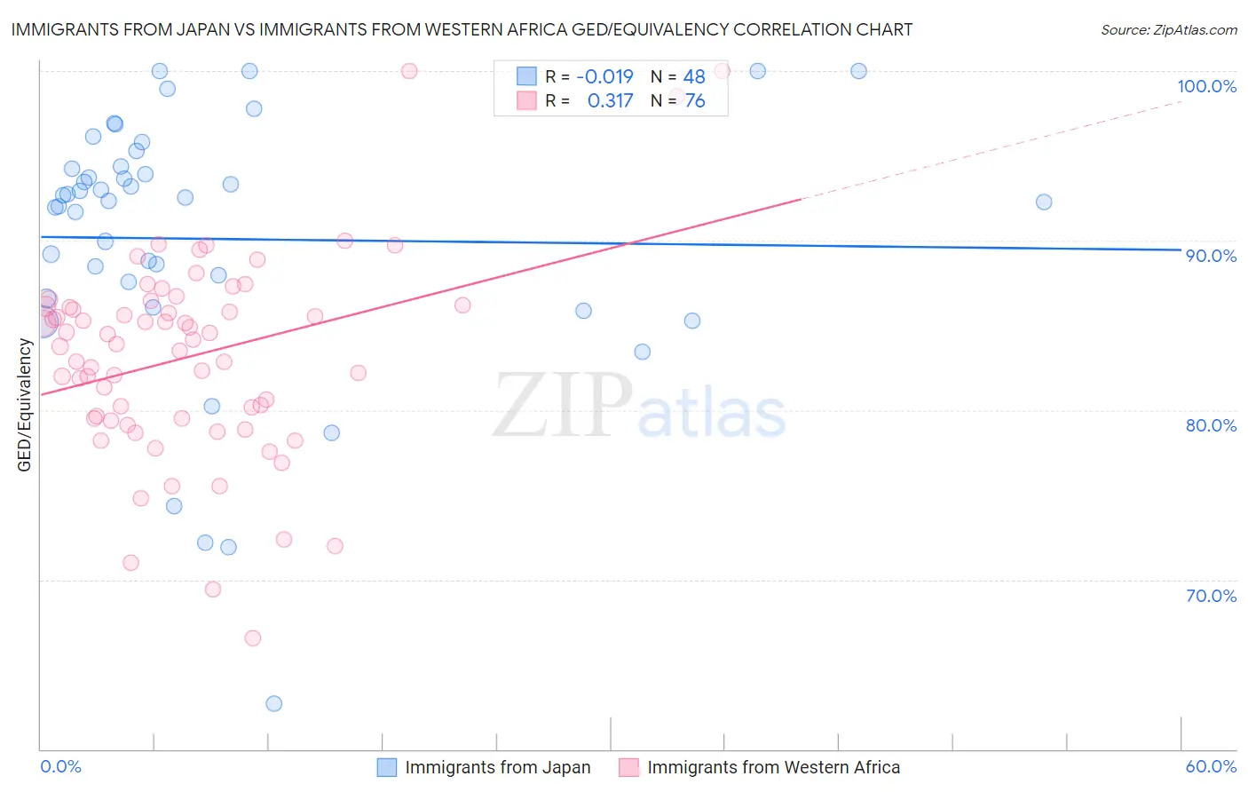 Immigrants from Japan vs Immigrants from Western Africa GED/Equivalency