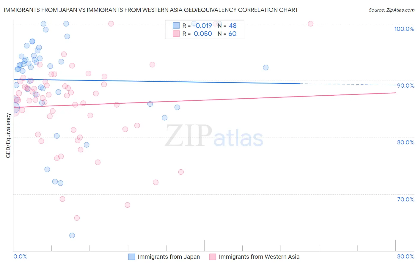 Immigrants from Japan vs Immigrants from Western Asia GED/Equivalency