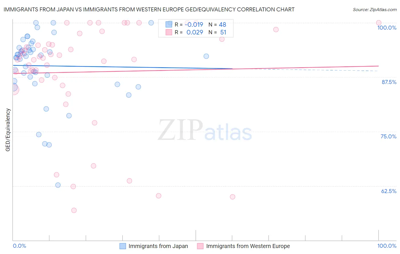 Immigrants from Japan vs Immigrants from Western Europe GED/Equivalency