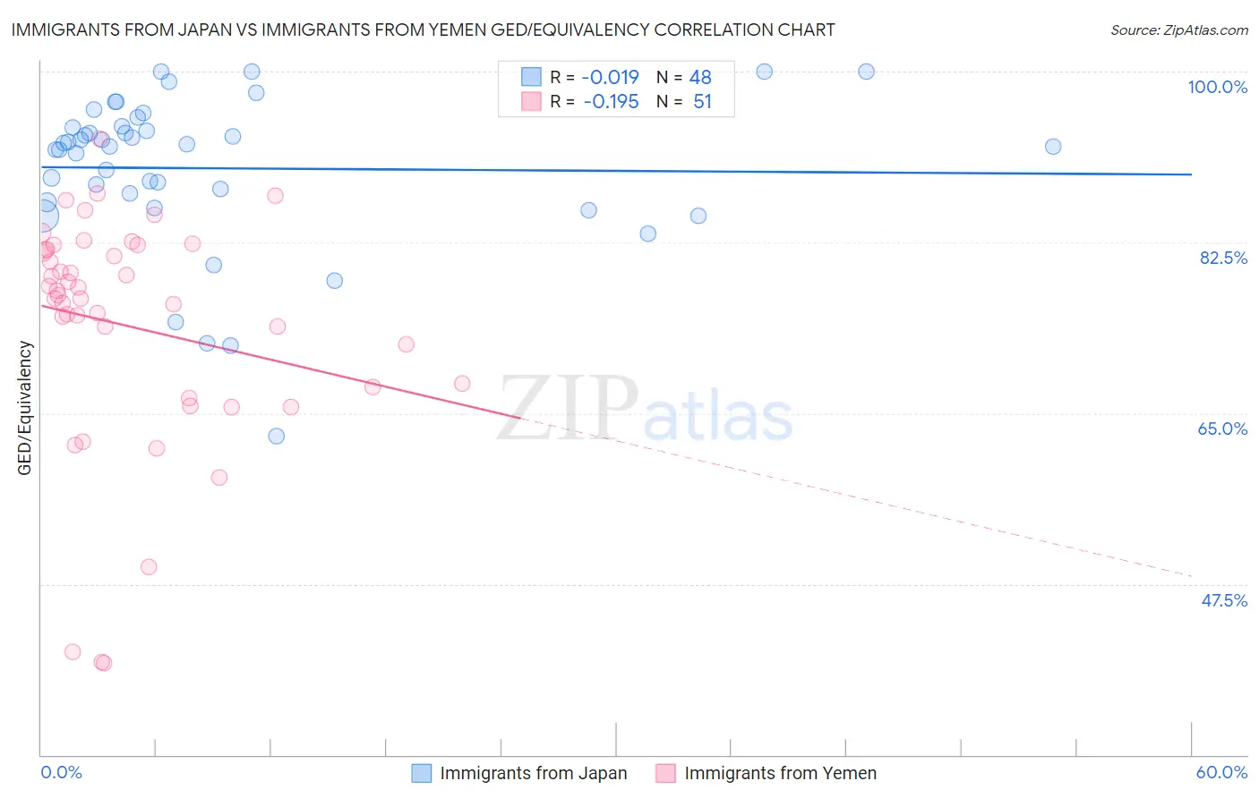 Immigrants from Japan vs Immigrants from Yemen GED/Equivalency