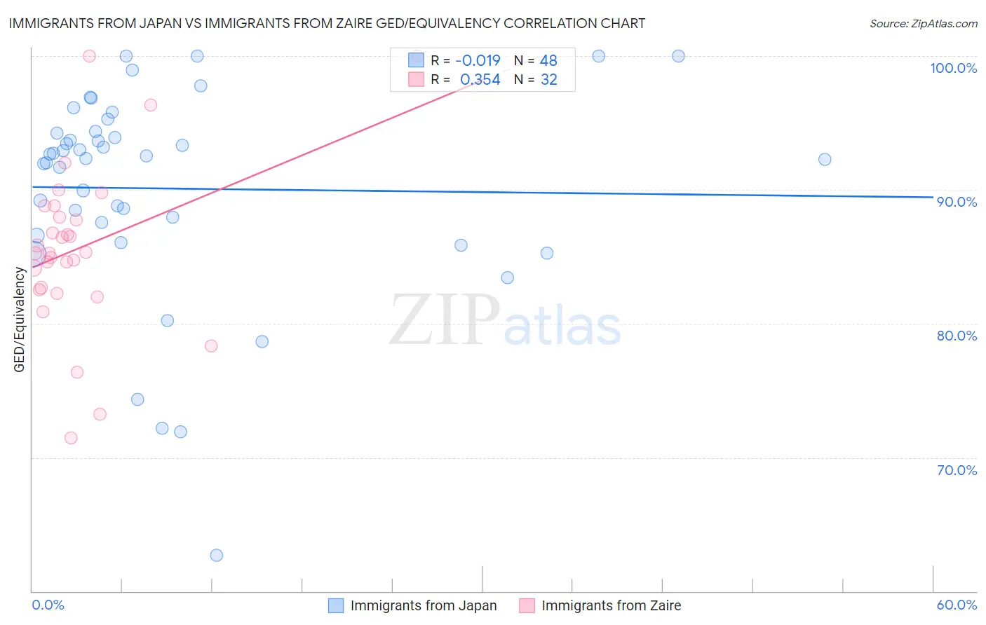 Immigrants from Japan vs Immigrants from Zaire GED/Equivalency