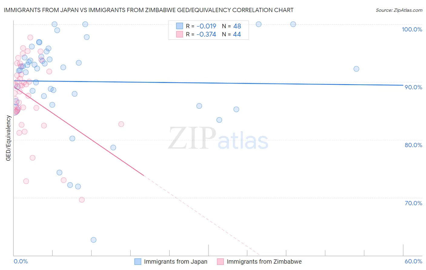 Immigrants from Japan vs Immigrants from Zimbabwe GED/Equivalency