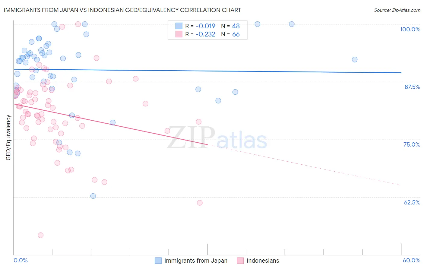 Immigrants from Japan vs Indonesian GED/Equivalency