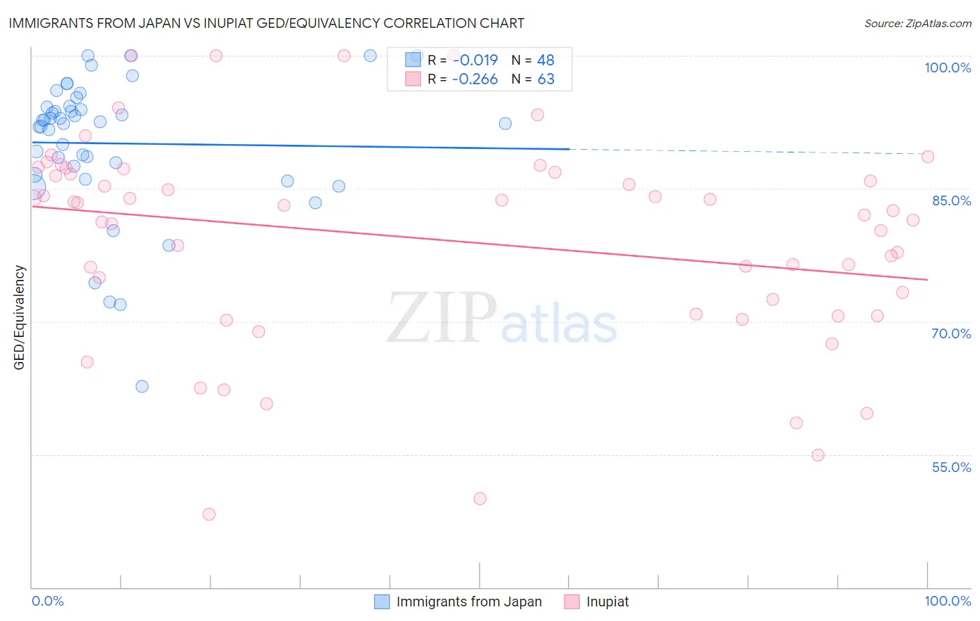 Immigrants from Japan vs Inupiat GED/Equivalency